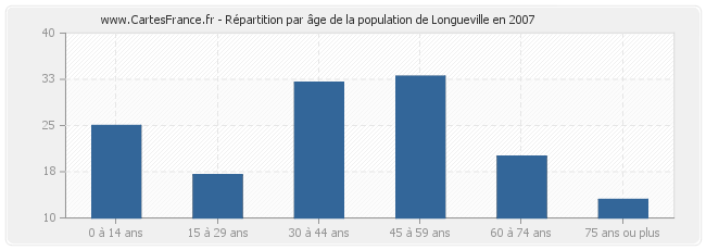 Répartition par âge de la population de Longueville en 2007