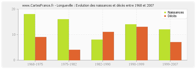 Longueville : Evolution des naissances et décès entre 1968 et 2007
