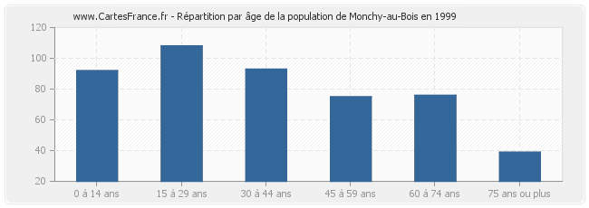 Répartition par âge de la population de Monchy-au-Bois en 1999
