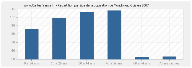 Répartition par âge de la population de Monchy-au-Bois en 2007