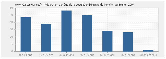 Répartition par âge de la population féminine de Monchy-au-Bois en 2007