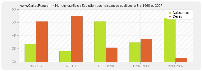 Monchy-au-Bois : Evolution des naissances et décès entre 1968 et 2007