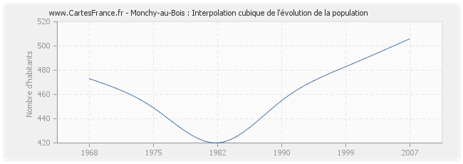 Monchy-au-Bois : Interpolation cubique de l'évolution de la population