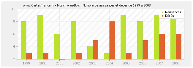 Monchy-au-Bois : Nombre de naissances et décès de 1999 à 2008