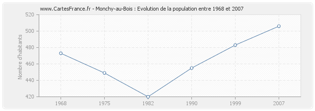 Population Monchy-au-Bois