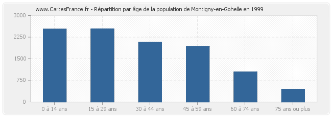 Répartition par âge de la population de Montigny-en-Gohelle en 1999