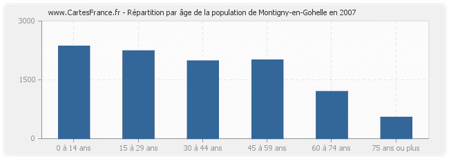 Répartition par âge de la population de Montigny-en-Gohelle en 2007