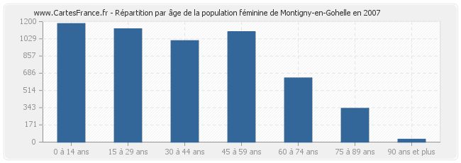 Répartition par âge de la population féminine de Montigny-en-Gohelle en 2007