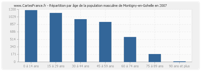 Répartition par âge de la population masculine de Montigny-en-Gohelle en 2007