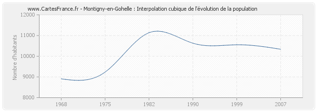 Montigny-en-Gohelle : Interpolation cubique de l'évolution de la population