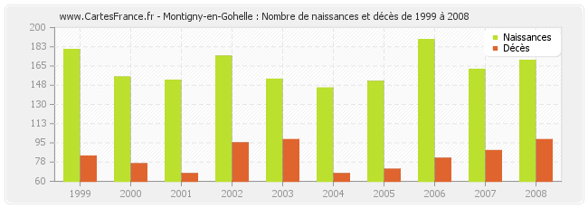 Montigny-en-Gohelle : Nombre de naissances et décès de 1999 à 2008