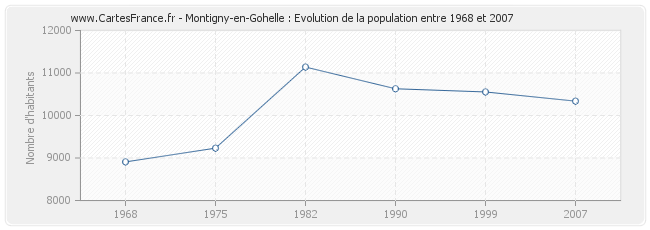 Population Montigny-en-Gohelle