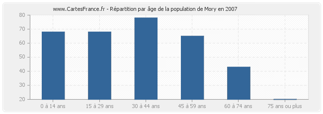 Répartition par âge de la population de Mory en 2007