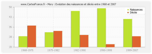 Mory : Evolution des naissances et décès entre 1968 et 2007