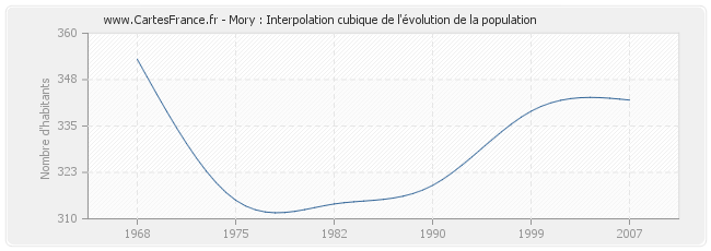 Mory : Interpolation cubique de l'évolution de la population