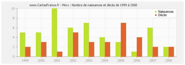 Mory : Nombre de naissances et décès de 1999 à 2008