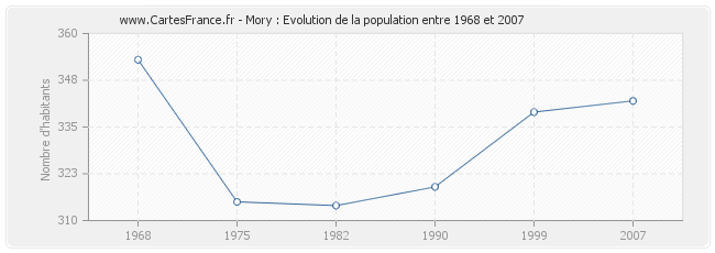 Population Mory