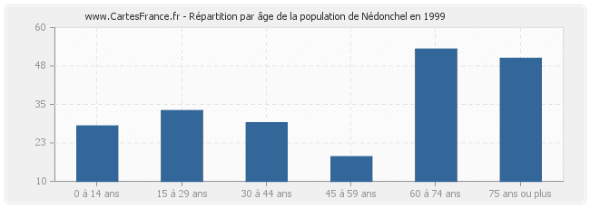 Répartition par âge de la population de Nédonchel en 1999
