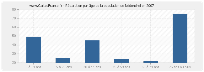 Répartition par âge de la population de Nédonchel en 2007