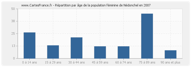 Répartition par âge de la population féminine de Nédonchel en 2007