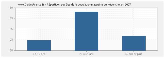 Répartition par âge de la population masculine de Nédonchel en 2007