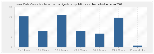 Répartition par âge de la population masculine de Nédonchel en 2007
