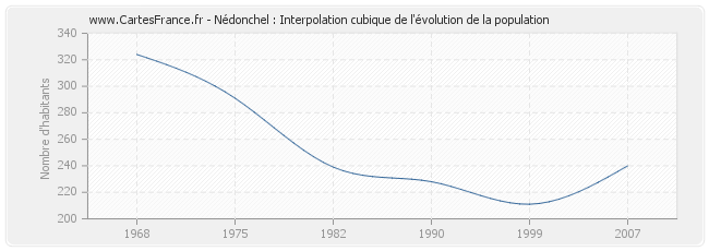 Nédonchel : Interpolation cubique de l'évolution de la population