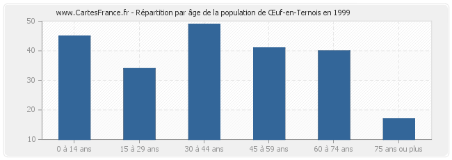 Répartition par âge de la population de Œuf-en-Ternois en 1999