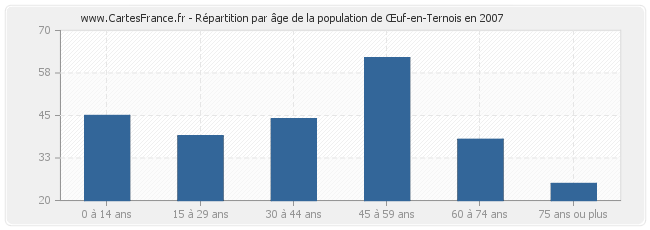 Répartition par âge de la population de Œuf-en-Ternois en 2007