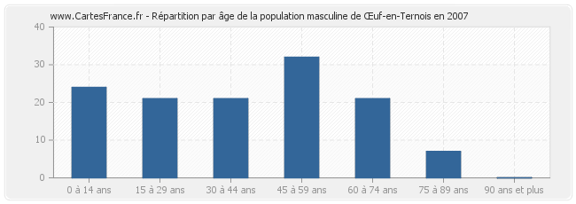 Répartition par âge de la population masculine de Œuf-en-Ternois en 2007