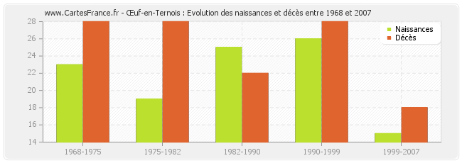 Œuf-en-Ternois : Evolution des naissances et décès entre 1968 et 2007