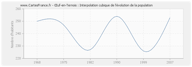 Œuf-en-Ternois : Interpolation cubique de l'évolution de la population