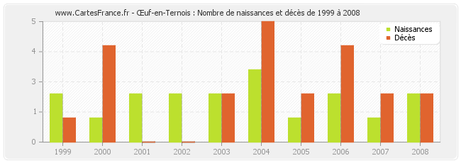 Œuf-en-Ternois : Nombre de naissances et décès de 1999 à 2008