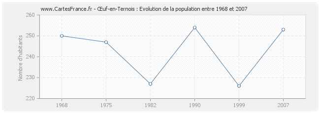 Population Œuf-en-Ternois