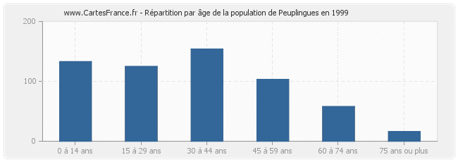 Répartition par âge de la population de Peuplingues en 1999