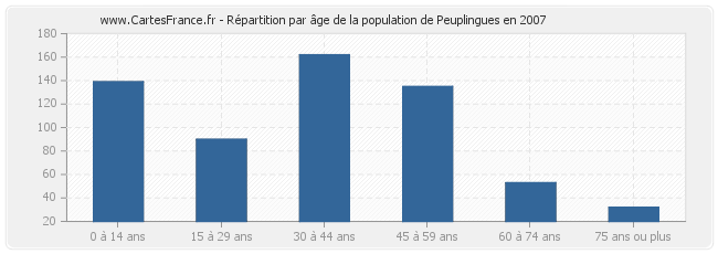 Répartition par âge de la population de Peuplingues en 2007