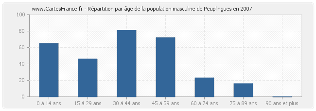 Répartition par âge de la population masculine de Peuplingues en 2007