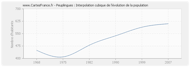 Peuplingues : Interpolation cubique de l'évolution de la population