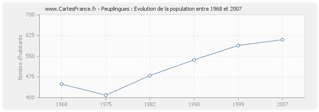 Population Peuplingues