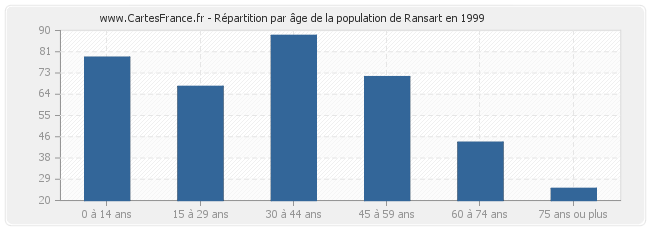 Répartition par âge de la population de Ransart en 1999