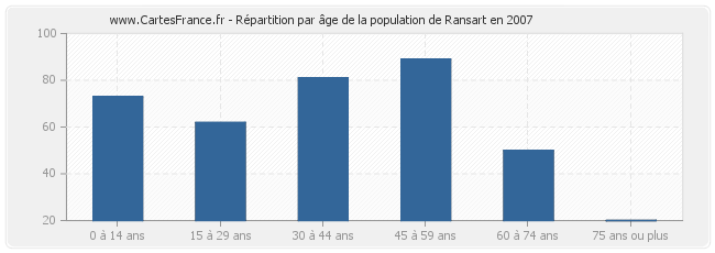 Répartition par âge de la population de Ransart en 2007