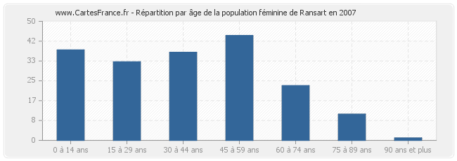 Répartition par âge de la population féminine de Ransart en 2007