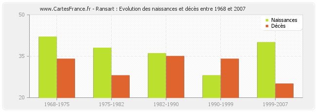 Ransart : Evolution des naissances et décès entre 1968 et 2007
