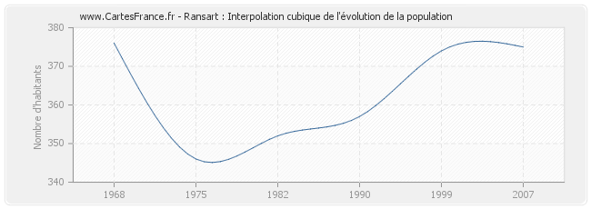 Ransart : Interpolation cubique de l'évolution de la population