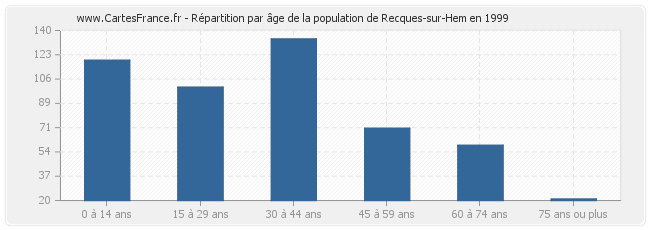 Répartition par âge de la population de Recques-sur-Hem en 1999