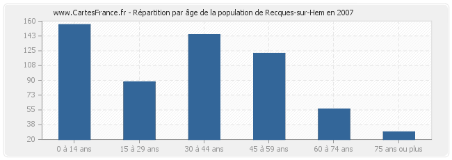 Répartition par âge de la population de Recques-sur-Hem en 2007