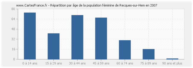 Répartition par âge de la population féminine de Recques-sur-Hem en 2007