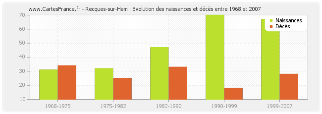 Recques-sur-Hem : Evolution des naissances et décès entre 1968 et 2007