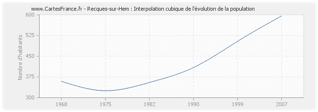 Recques-sur-Hem : Interpolation cubique de l'évolution de la population