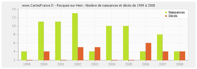 Recques-sur-Hem : Nombre de naissances et décès de 1999 à 2008